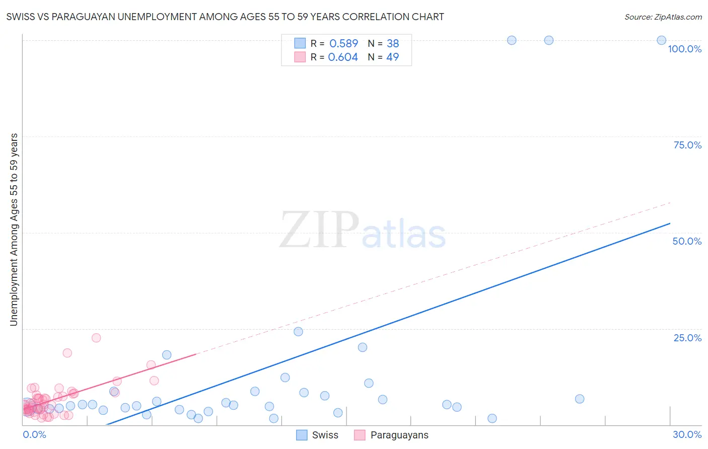 Swiss vs Paraguayan Unemployment Among Ages 55 to 59 years