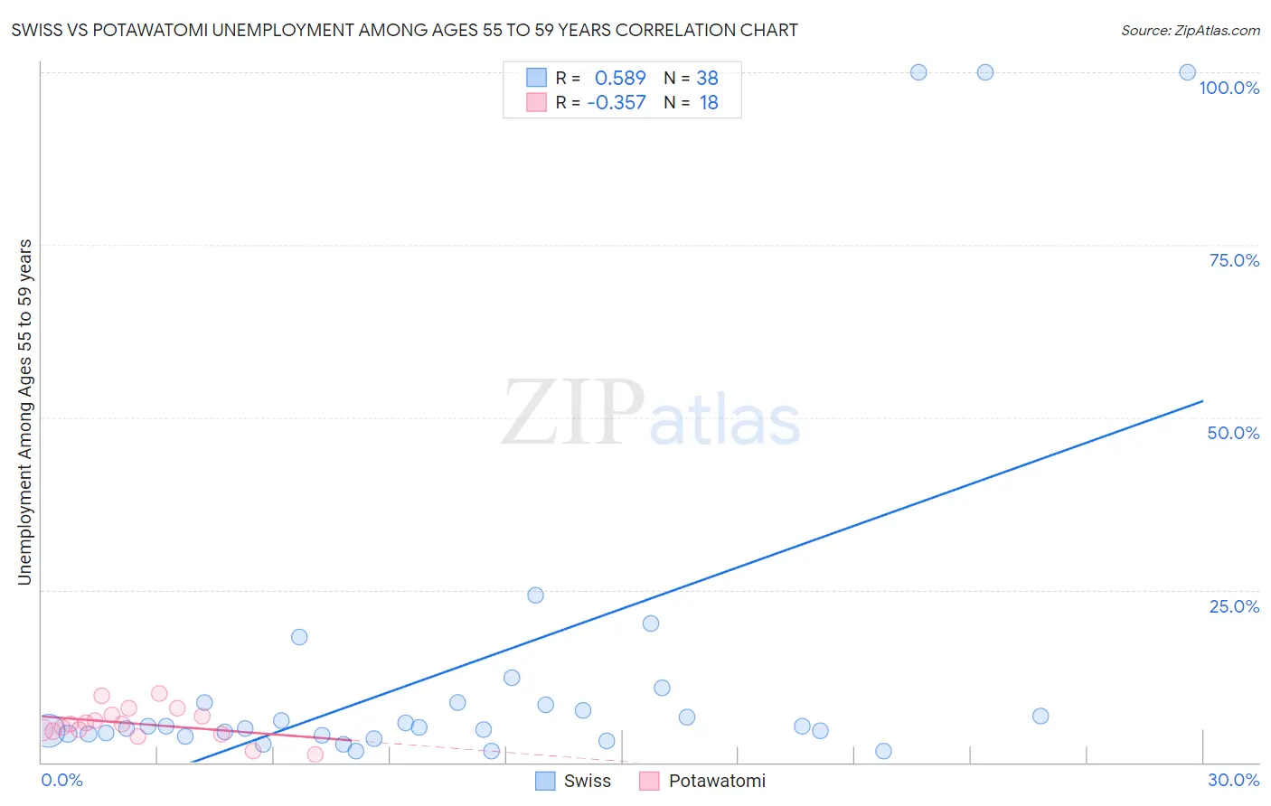 Swiss vs Potawatomi Unemployment Among Ages 55 to 59 years