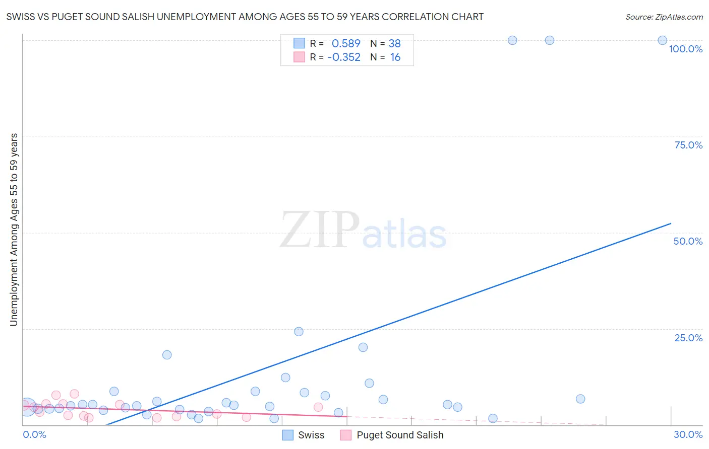 Swiss vs Puget Sound Salish Unemployment Among Ages 55 to 59 years