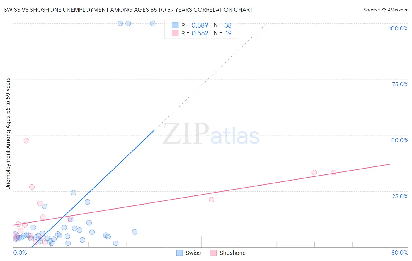 Swiss vs Shoshone Unemployment Among Ages 55 to 59 years