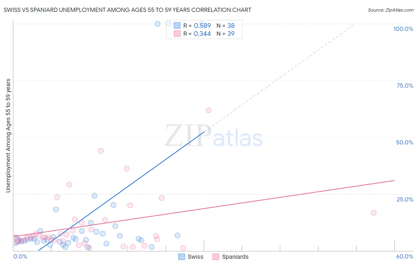Swiss vs Spaniard Unemployment Among Ages 55 to 59 years