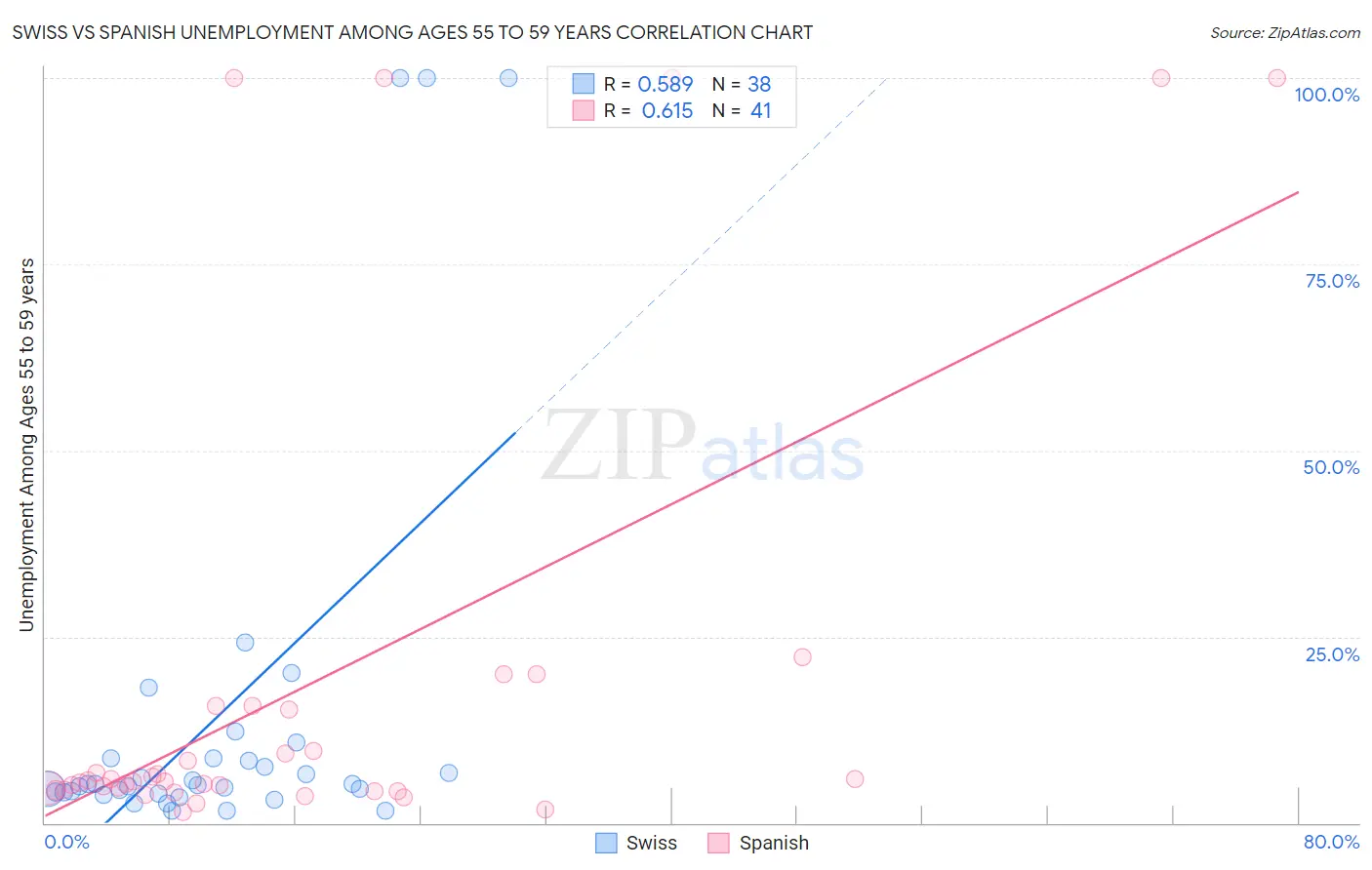 Swiss vs Spanish Unemployment Among Ages 55 to 59 years