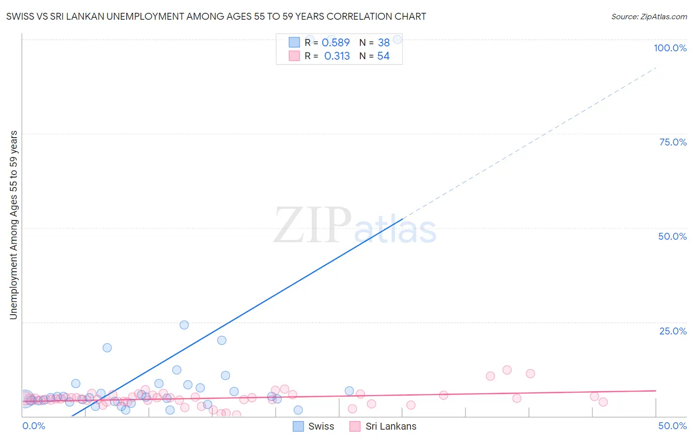 Swiss vs Sri Lankan Unemployment Among Ages 55 to 59 years