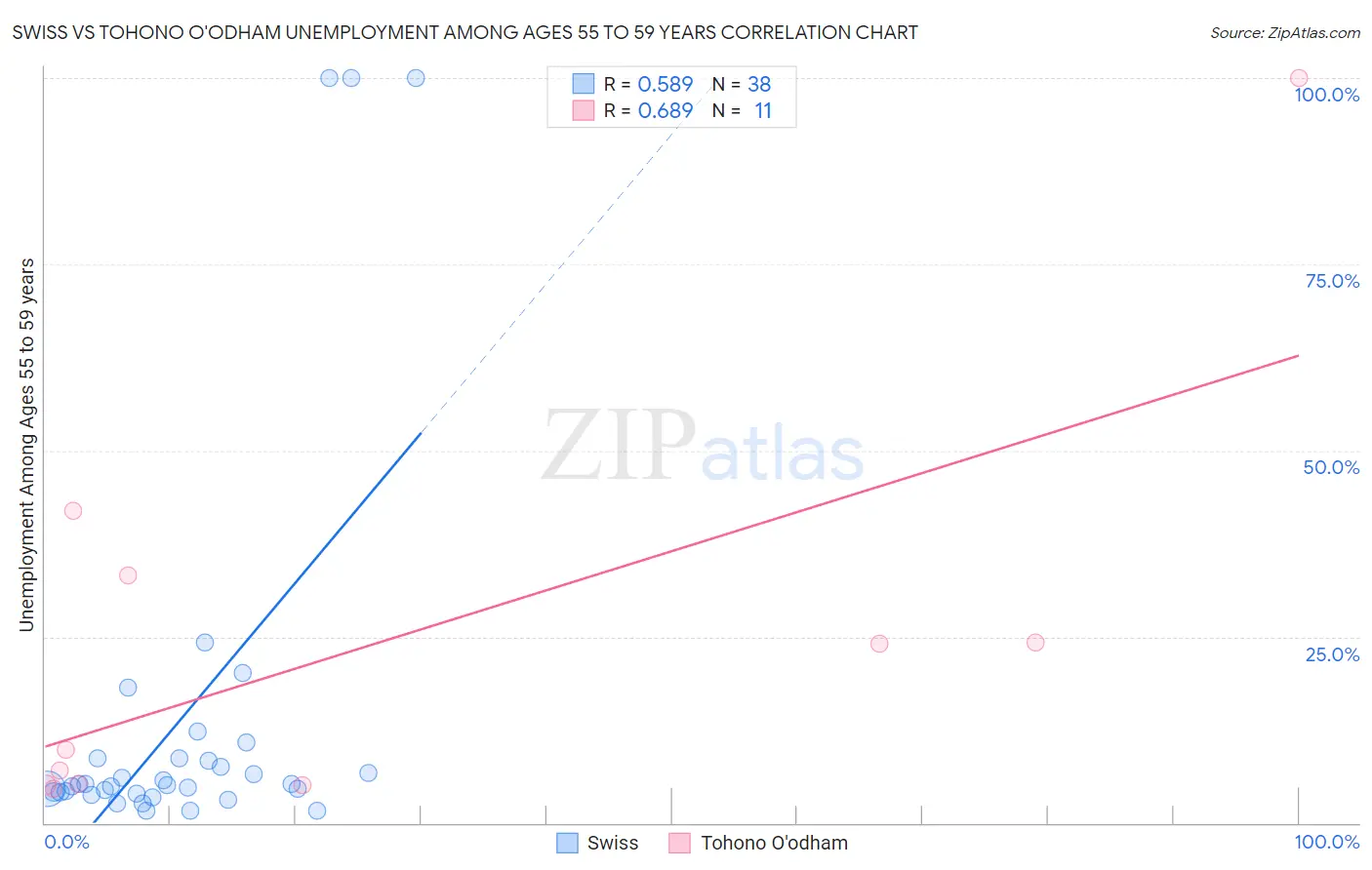 Swiss vs Tohono O'odham Unemployment Among Ages 55 to 59 years