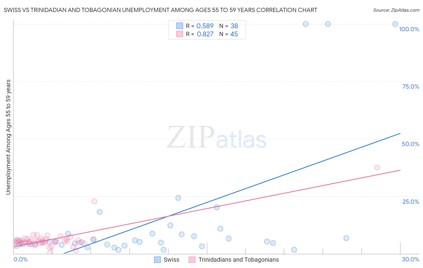 Swiss vs Trinidadian and Tobagonian Unemployment Among Ages 55 to 59 years