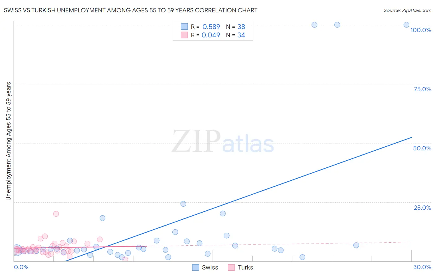 Swiss vs Turkish Unemployment Among Ages 55 to 59 years