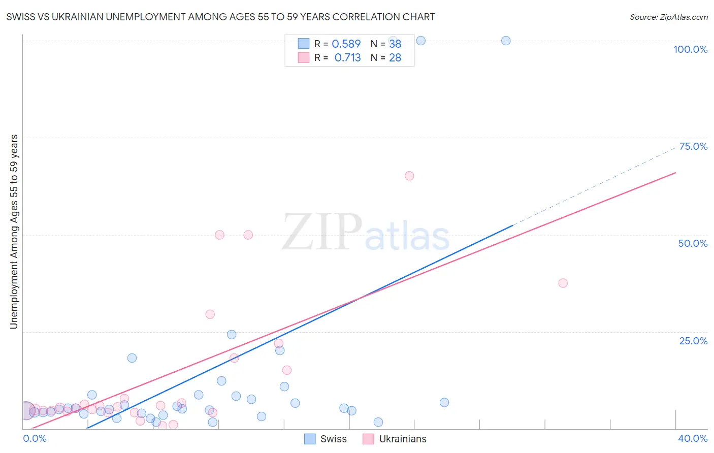 Swiss vs Ukrainian Unemployment Among Ages 55 to 59 years