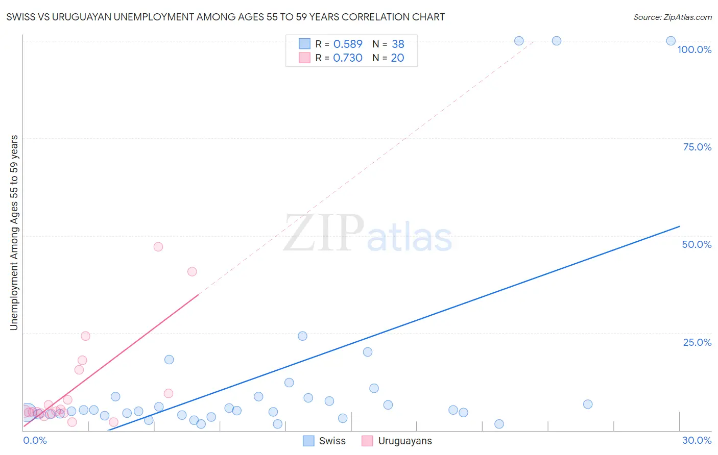 Swiss vs Uruguayan Unemployment Among Ages 55 to 59 years