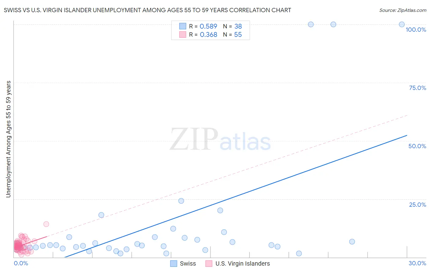 Swiss vs U.S. Virgin Islander Unemployment Among Ages 55 to 59 years