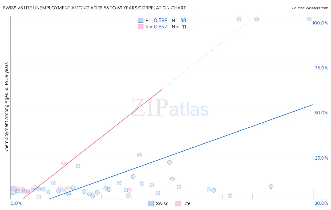 Swiss vs Ute Unemployment Among Ages 55 to 59 years