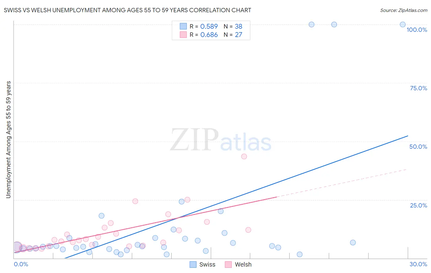 Swiss vs Welsh Unemployment Among Ages 55 to 59 years