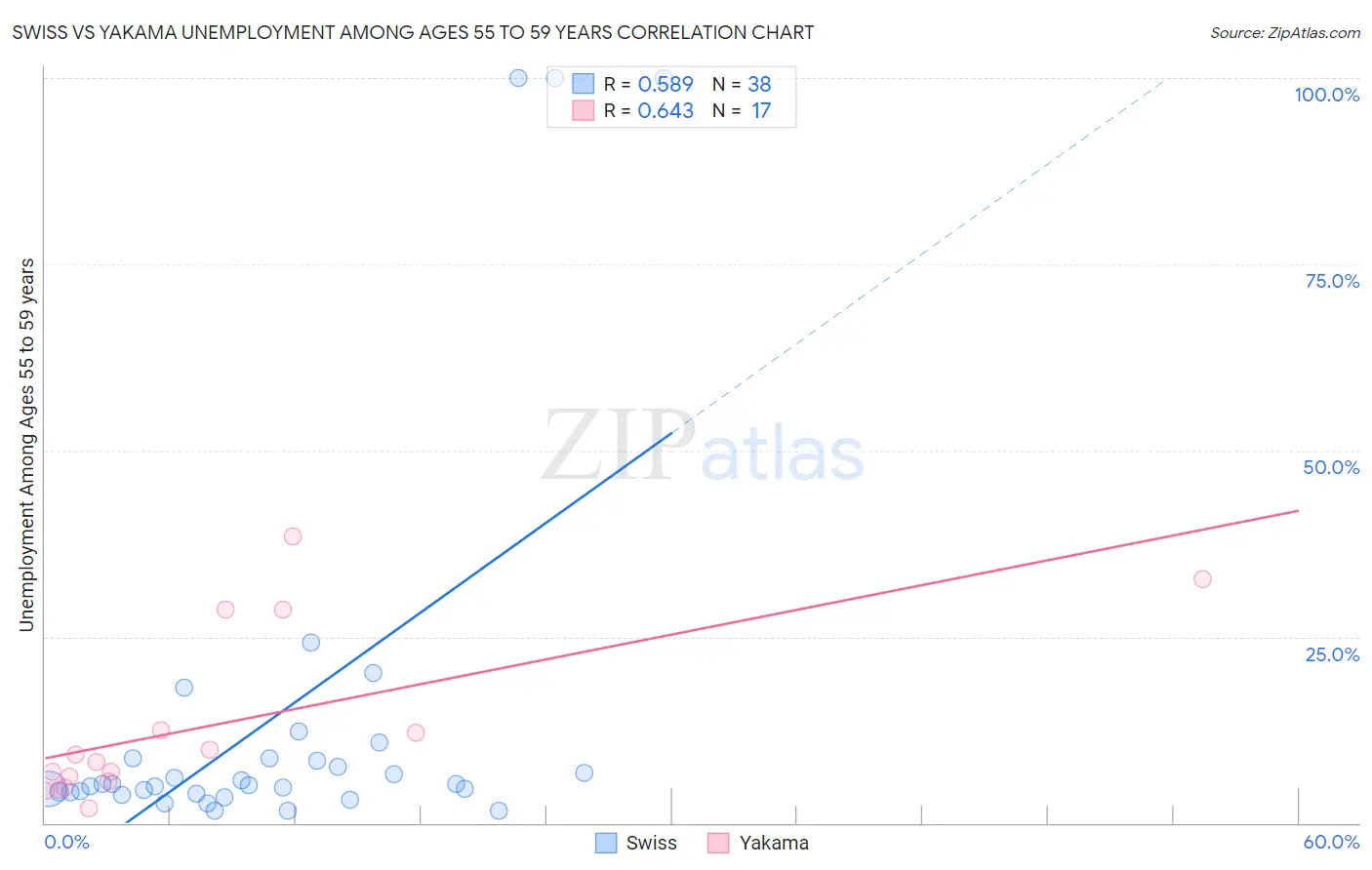 Swiss vs Yakama Unemployment Among Ages 55 to 59 years