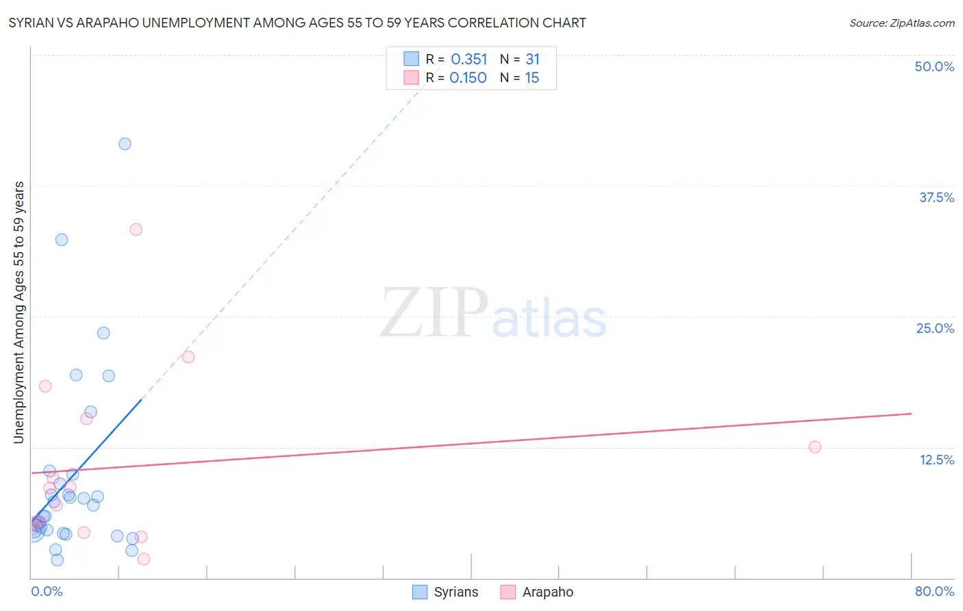 Syrian vs Arapaho Unemployment Among Ages 55 to 59 years