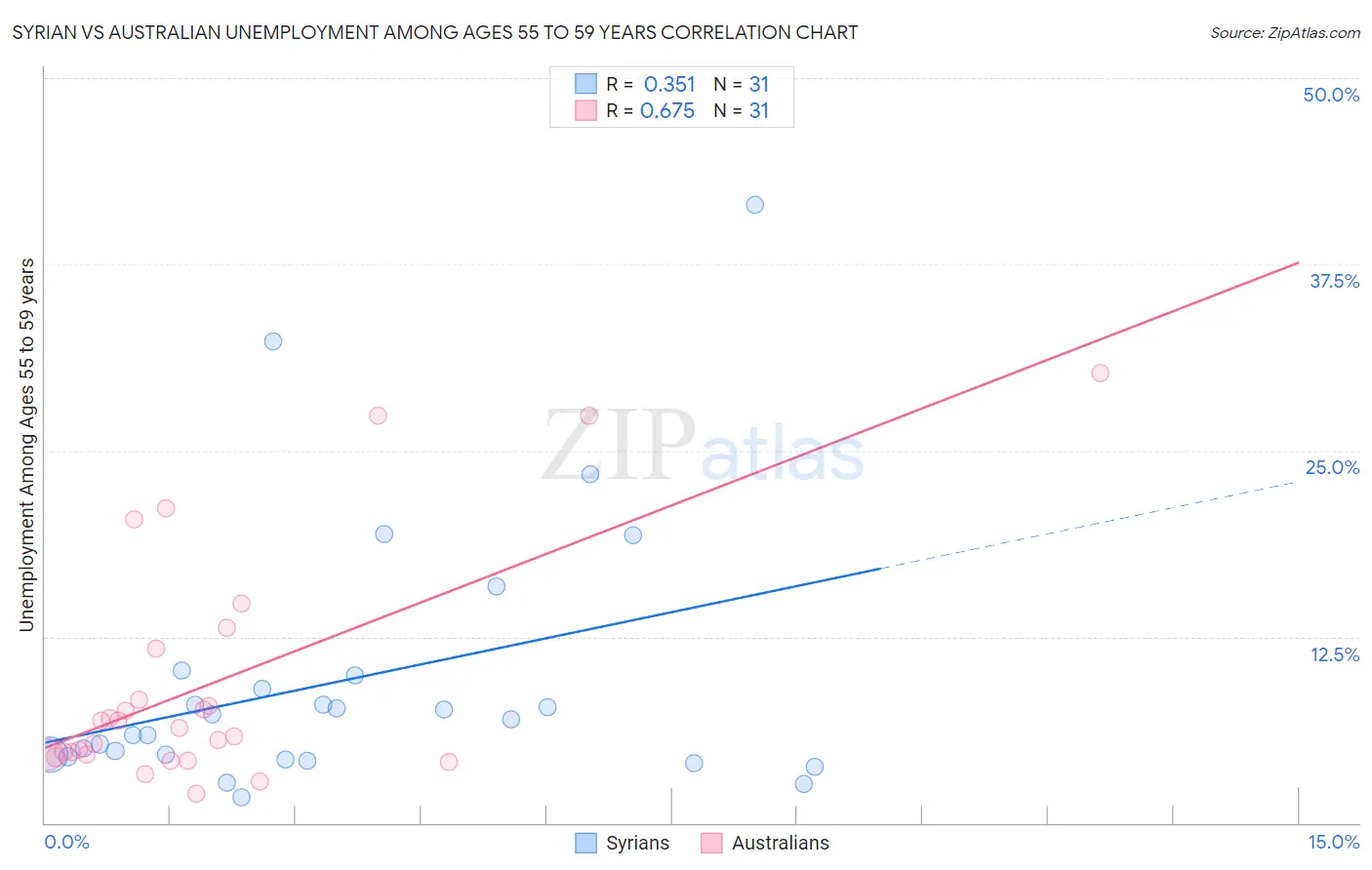 Syrian vs Australian Unemployment Among Ages 55 to 59 years