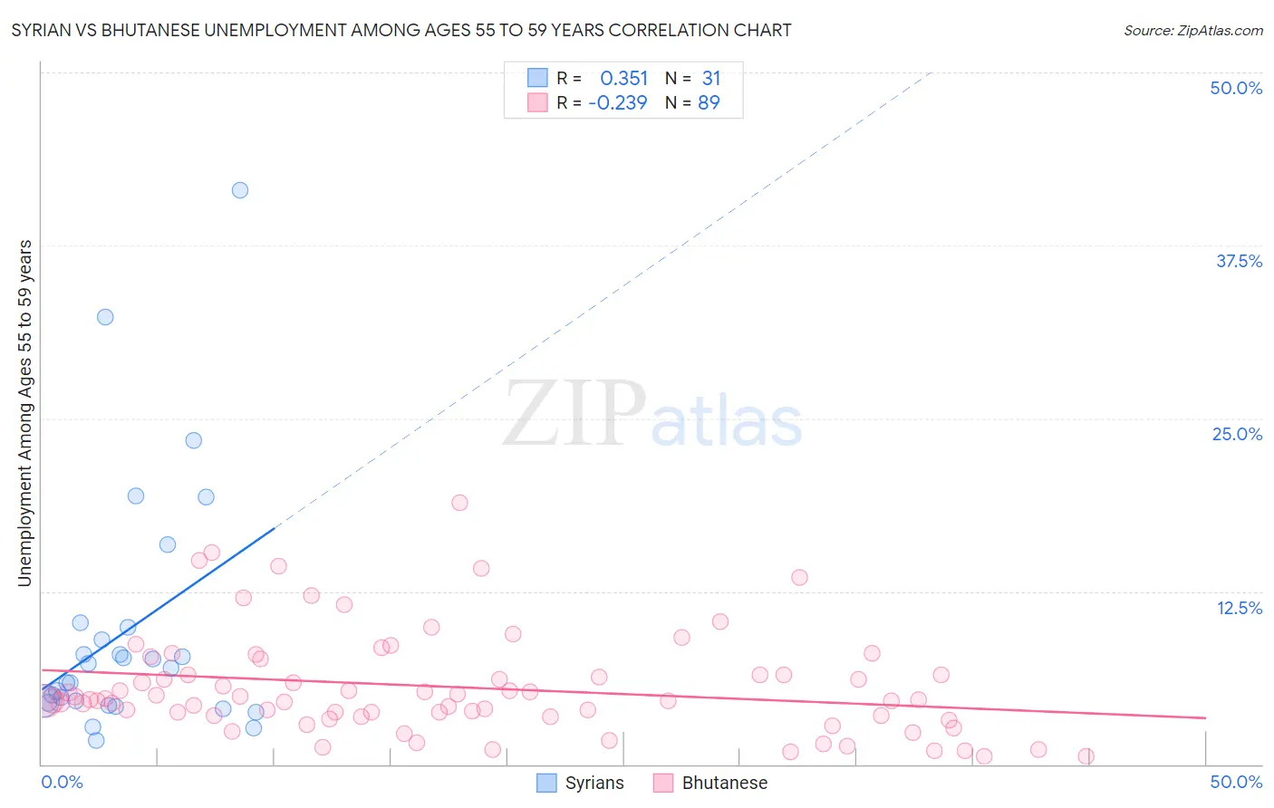 Syrian vs Bhutanese Unemployment Among Ages 55 to 59 years