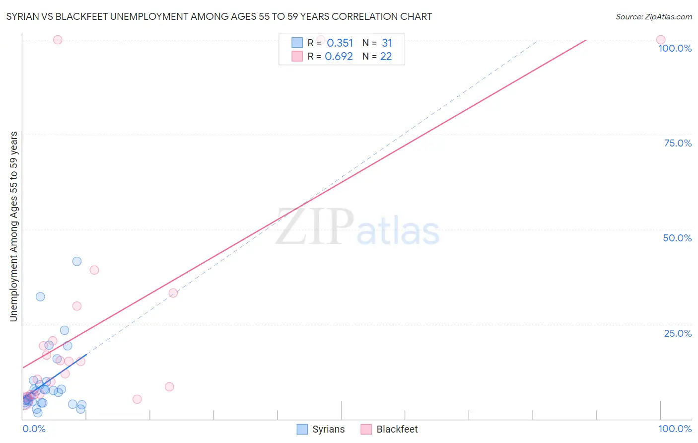 Syrian vs Blackfeet Unemployment Among Ages 55 to 59 years