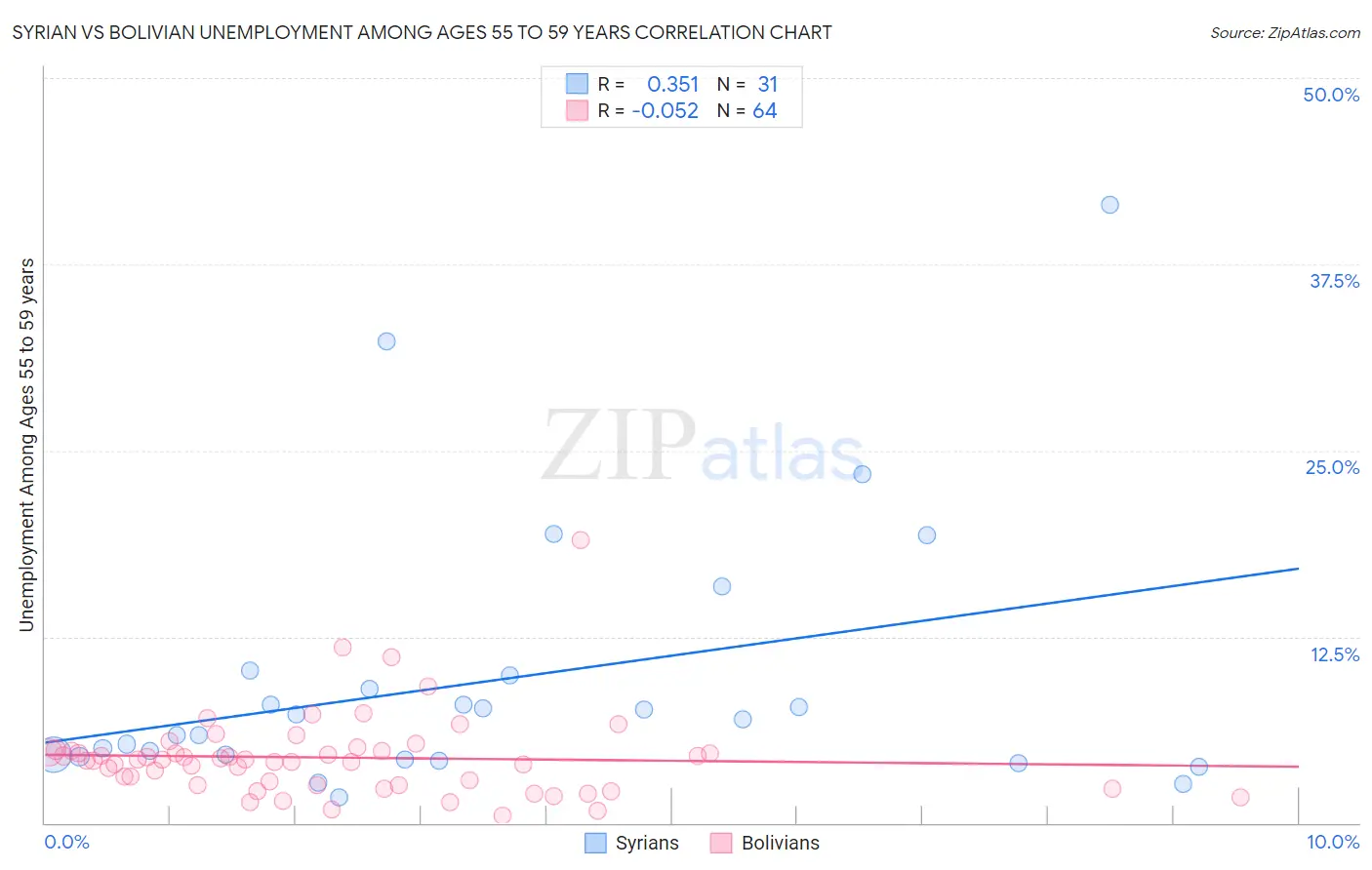 Syrian vs Bolivian Unemployment Among Ages 55 to 59 years