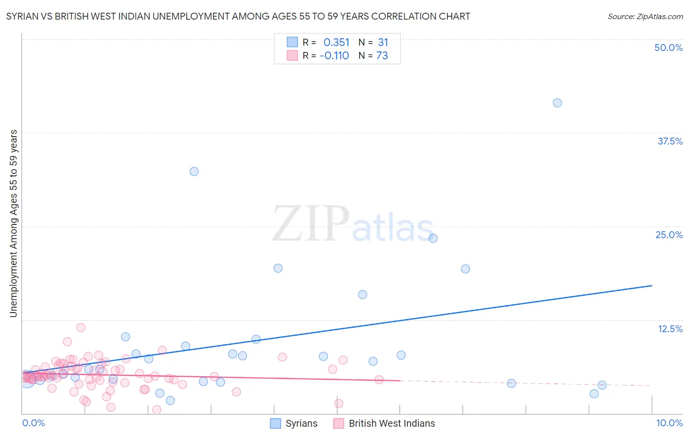 Syrian vs British West Indian Unemployment Among Ages 55 to 59 years