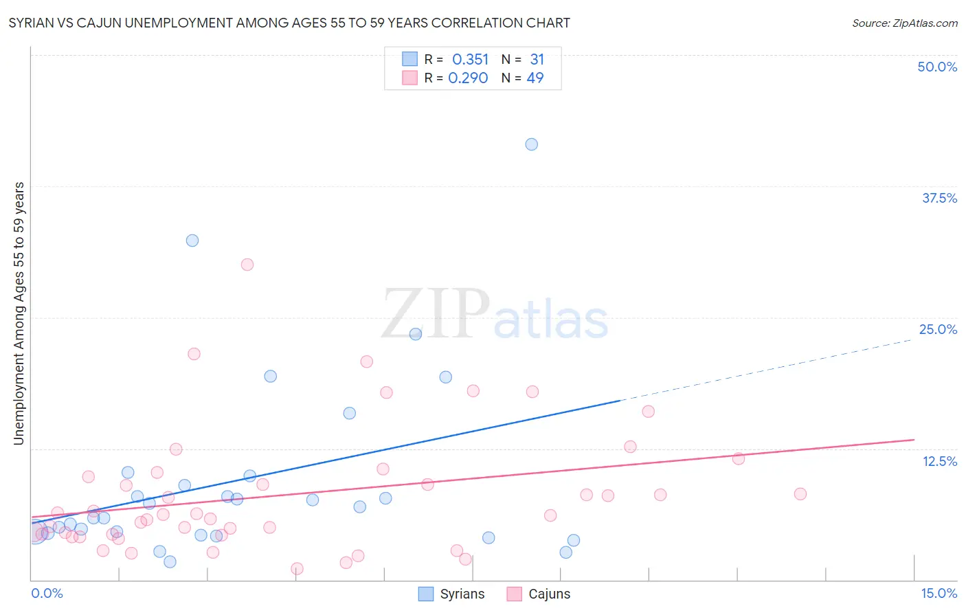 Syrian vs Cajun Unemployment Among Ages 55 to 59 years