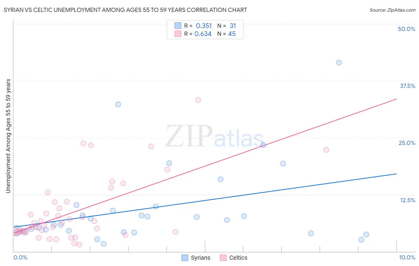Syrian vs Celtic Unemployment Among Ages 55 to 59 years
