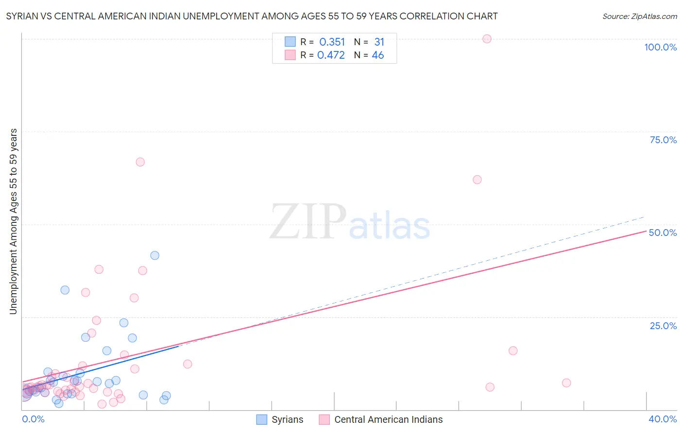 Syrian vs Central American Indian Unemployment Among Ages 55 to 59 years