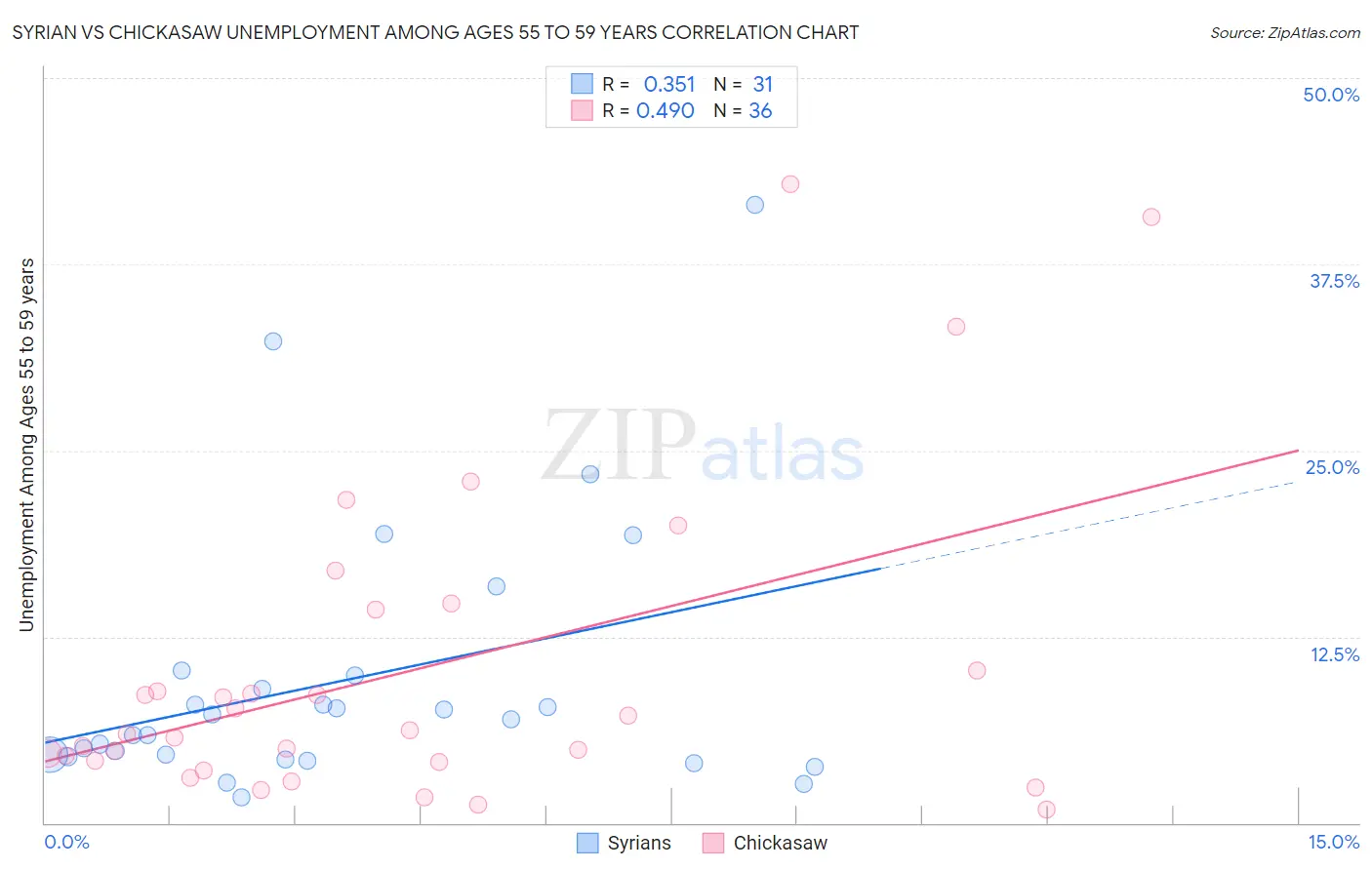 Syrian vs Chickasaw Unemployment Among Ages 55 to 59 years