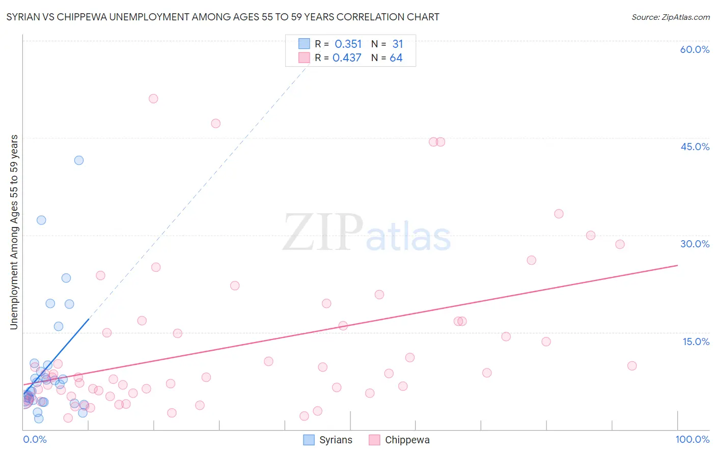 Syrian vs Chippewa Unemployment Among Ages 55 to 59 years