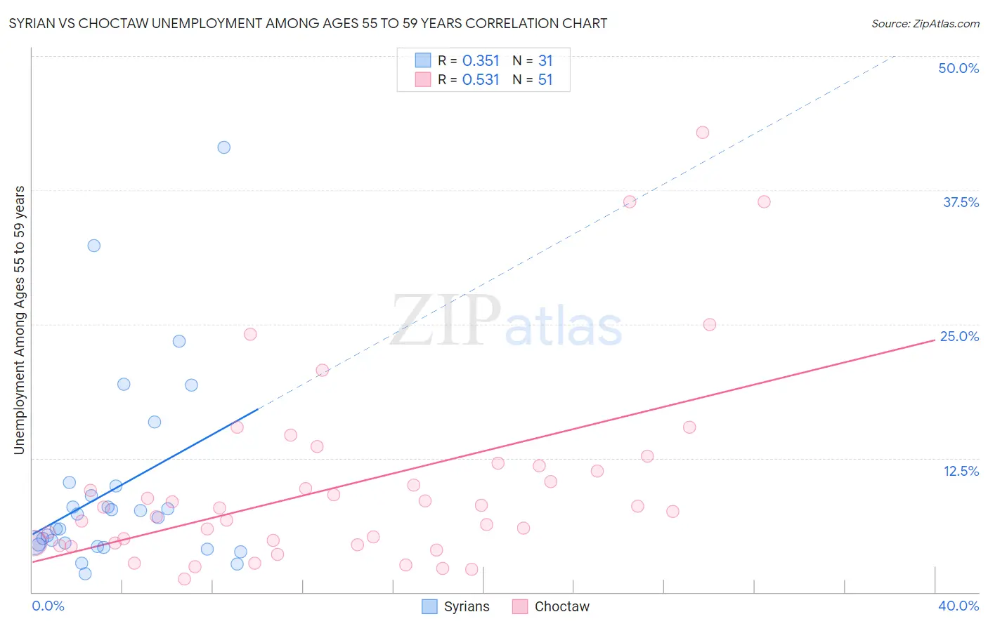 Syrian vs Choctaw Unemployment Among Ages 55 to 59 years