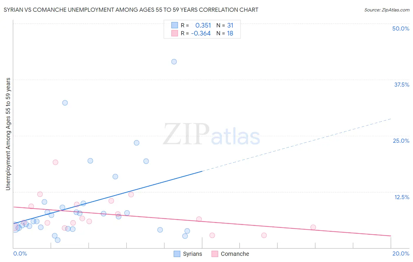 Syrian vs Comanche Unemployment Among Ages 55 to 59 years