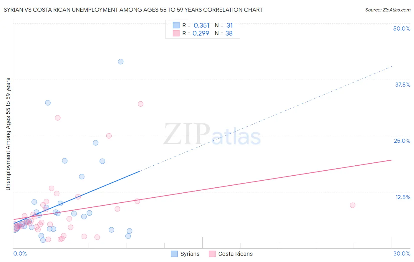 Syrian vs Costa Rican Unemployment Among Ages 55 to 59 years