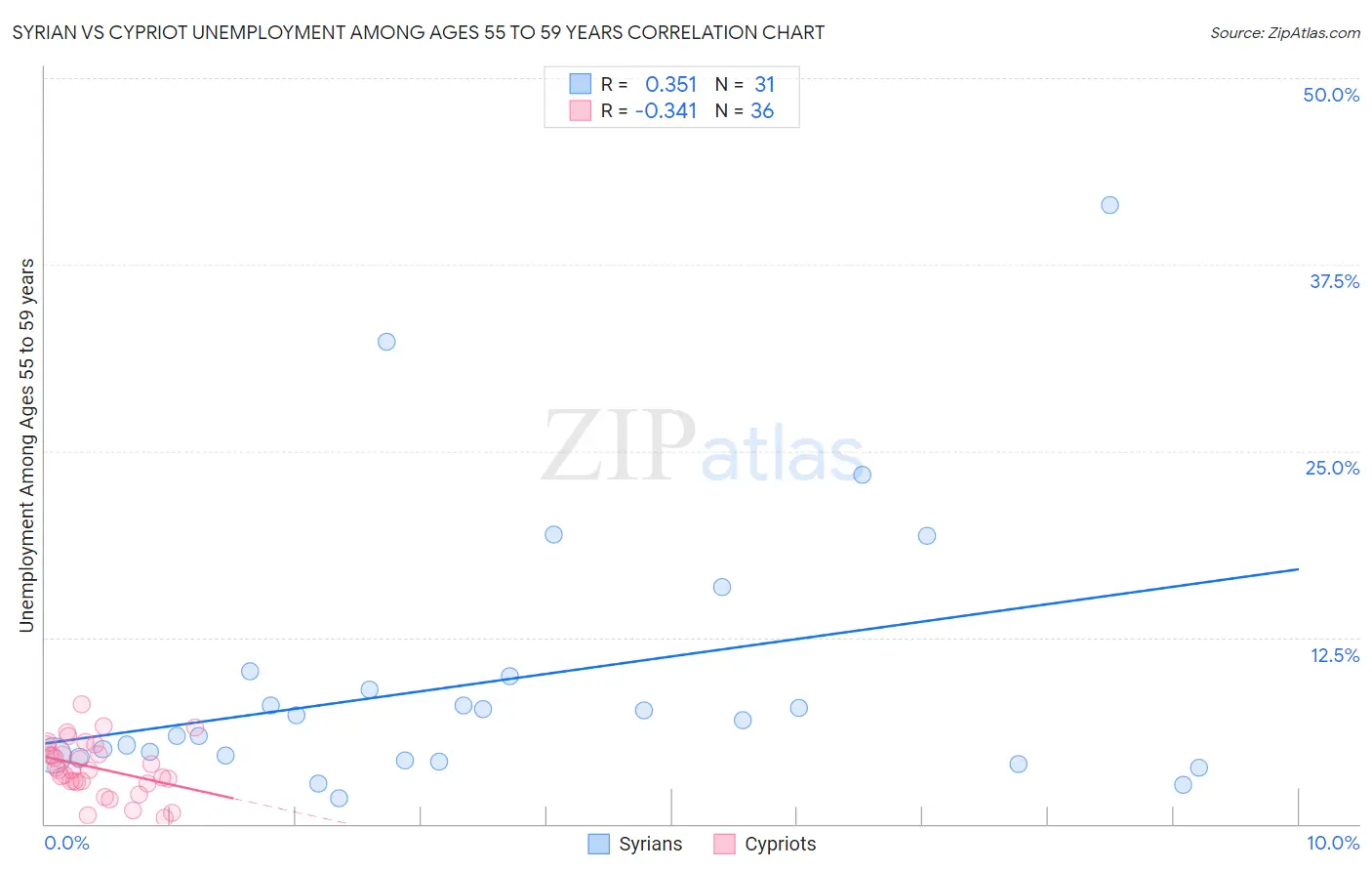 Syrian vs Cypriot Unemployment Among Ages 55 to 59 years