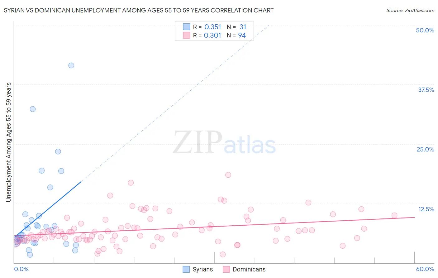 Syrian vs Dominican Unemployment Among Ages 55 to 59 years