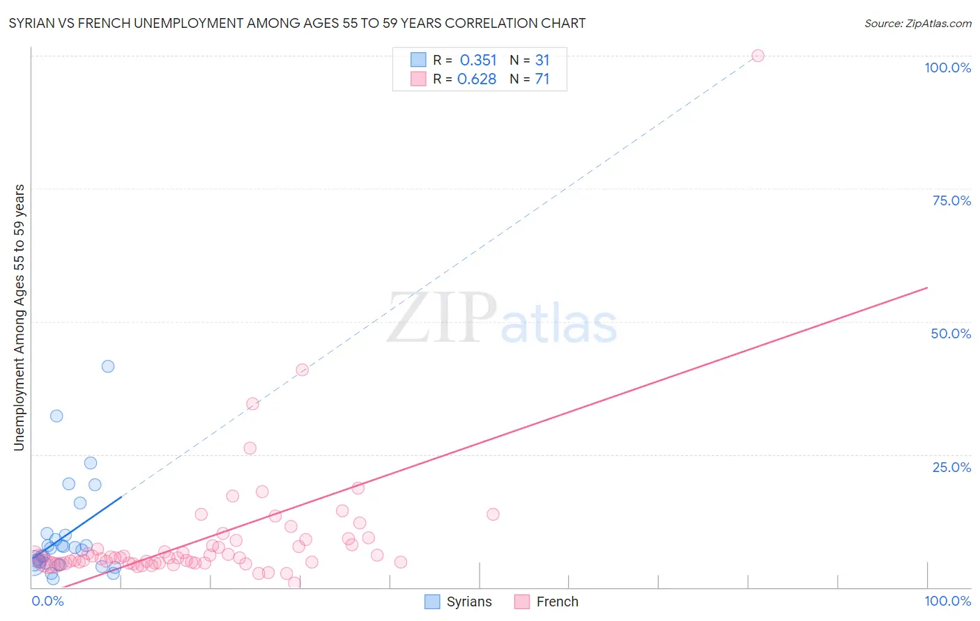 Syrian vs French Unemployment Among Ages 55 to 59 years