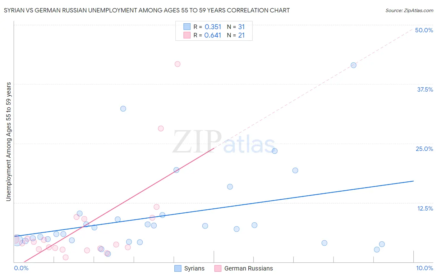 Syrian vs German Russian Unemployment Among Ages 55 to 59 years