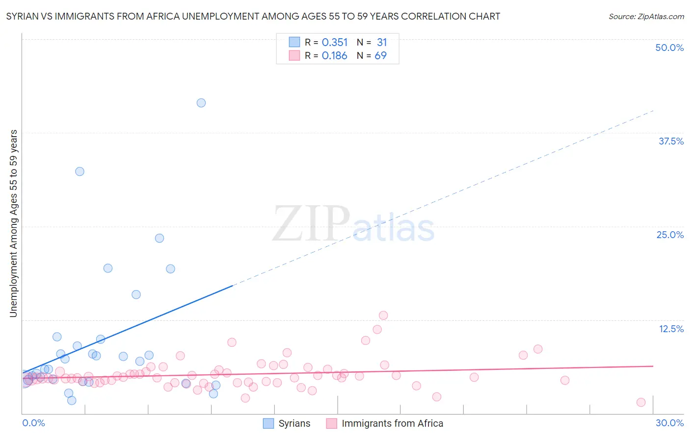 Syrian vs Immigrants from Africa Unemployment Among Ages 55 to 59 years