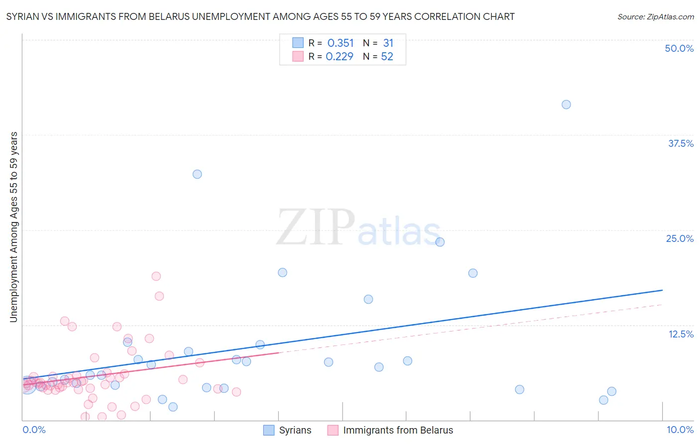 Syrian vs Immigrants from Belarus Unemployment Among Ages 55 to 59 years