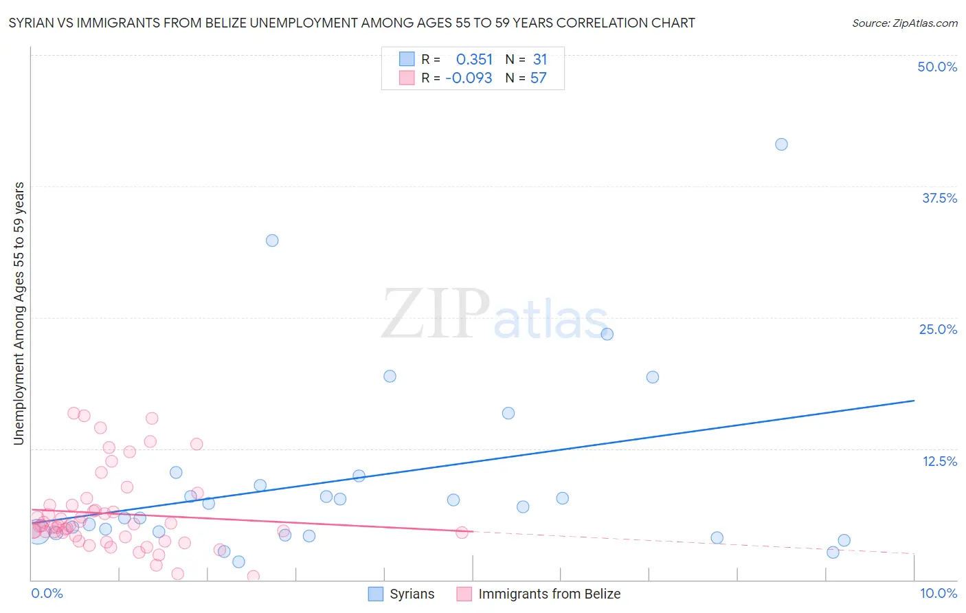 Syrian vs Immigrants from Belize Unemployment Among Ages 55 to 59 years