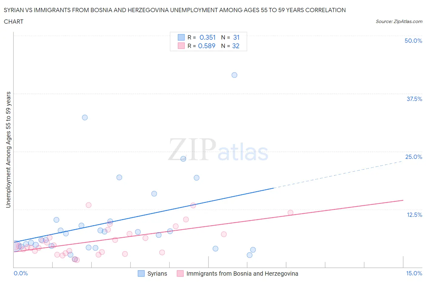 Syrian vs Immigrants from Bosnia and Herzegovina Unemployment Among Ages 55 to 59 years