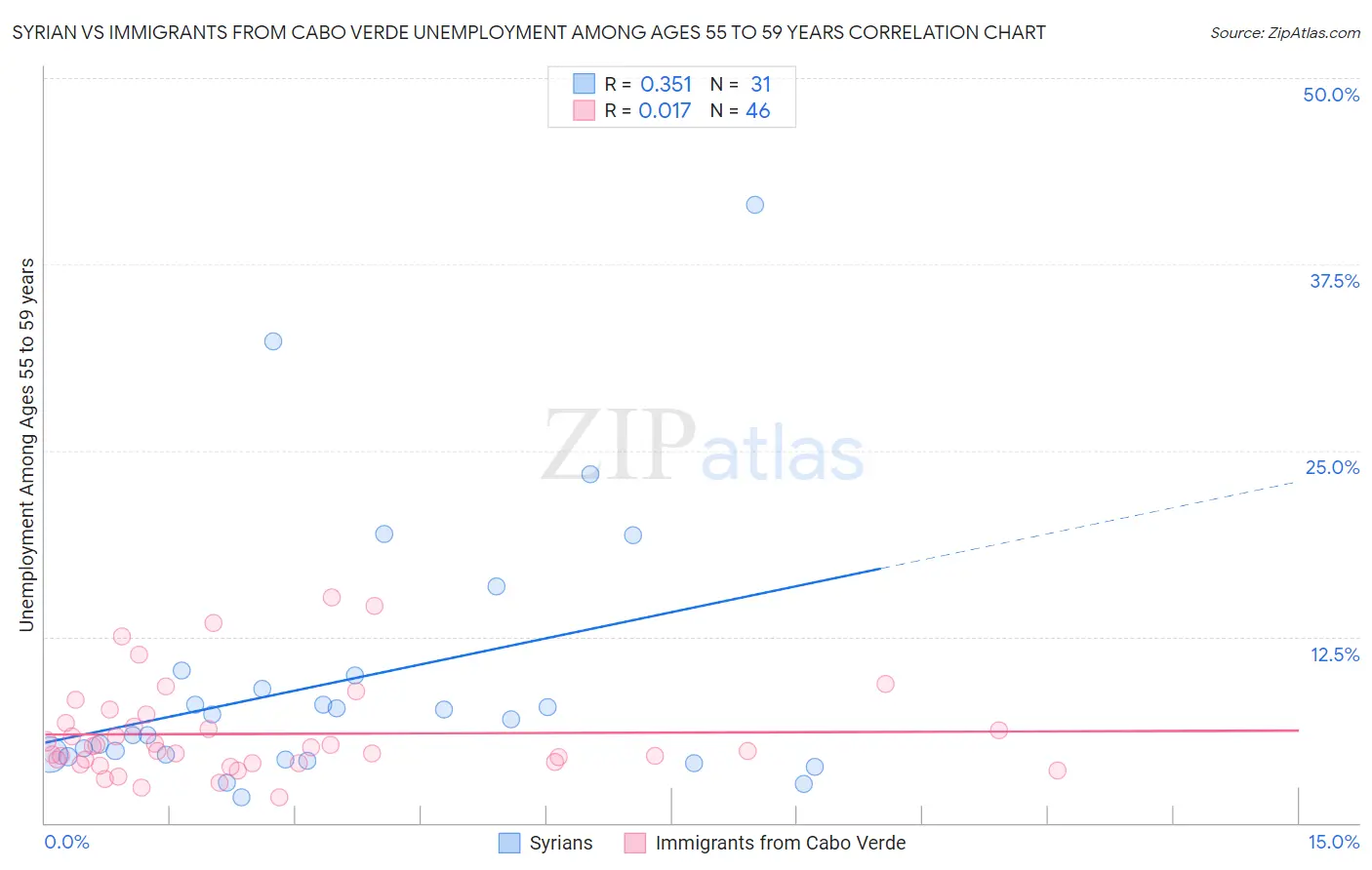 Syrian vs Immigrants from Cabo Verde Unemployment Among Ages 55 to 59 years