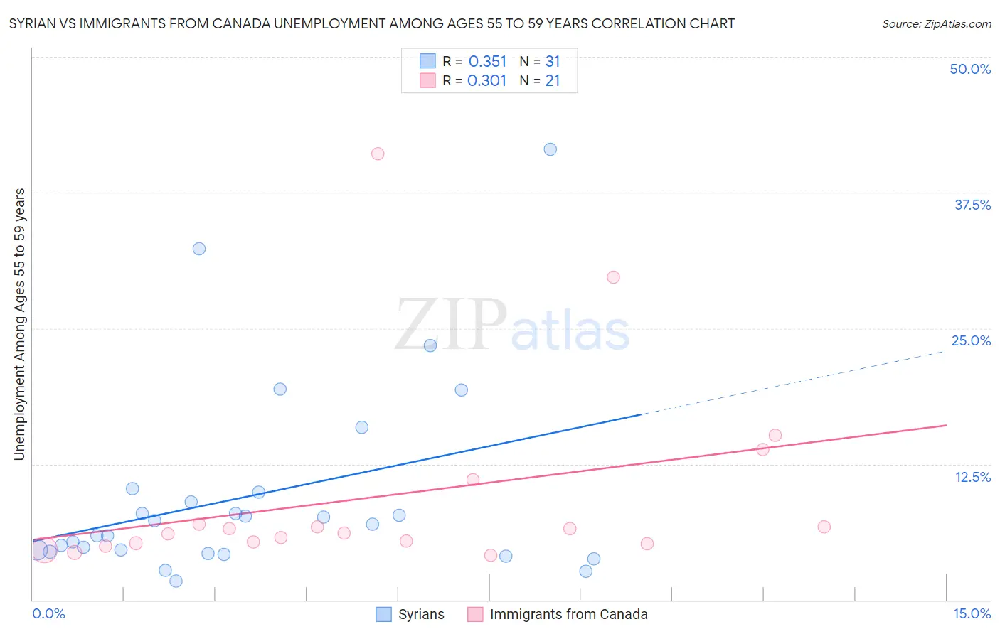 Syrian vs Immigrants from Canada Unemployment Among Ages 55 to 59 years