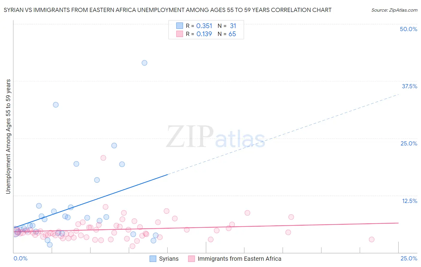 Syrian vs Immigrants from Eastern Africa Unemployment Among Ages 55 to 59 years