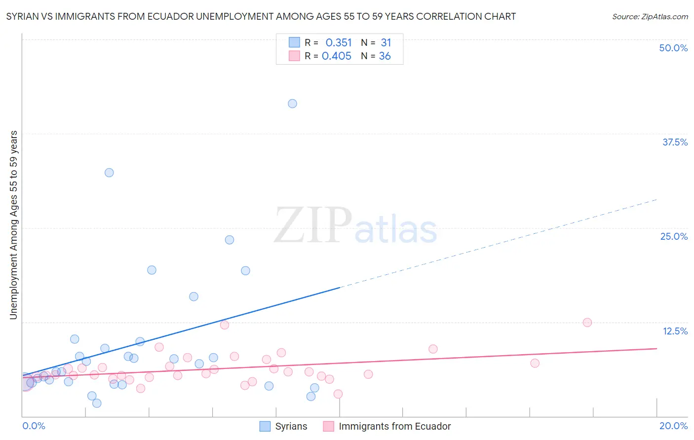 Syrian vs Immigrants from Ecuador Unemployment Among Ages 55 to 59 years
