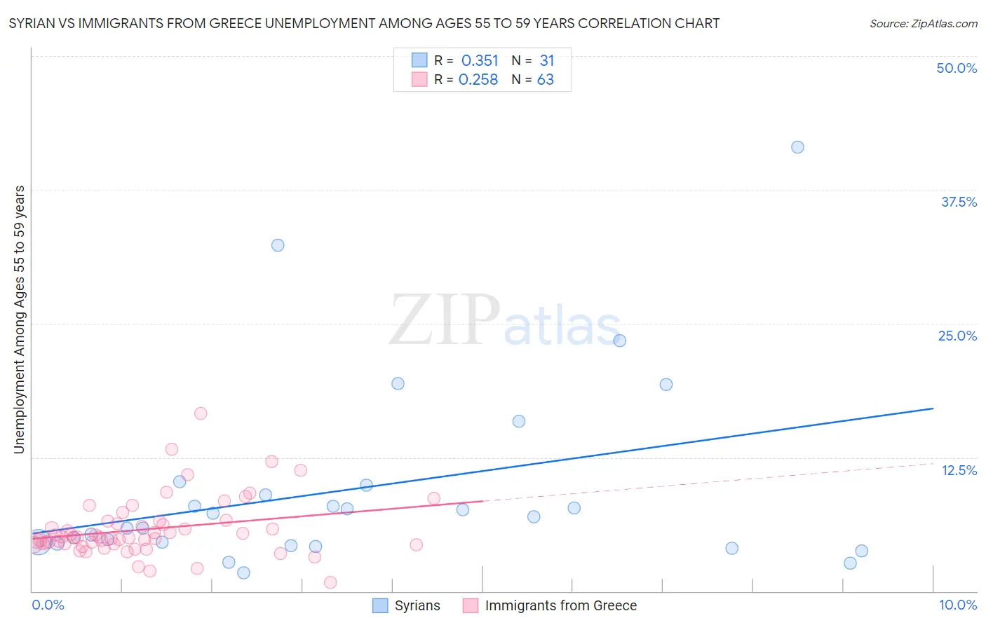 Syrian vs Immigrants from Greece Unemployment Among Ages 55 to 59 years