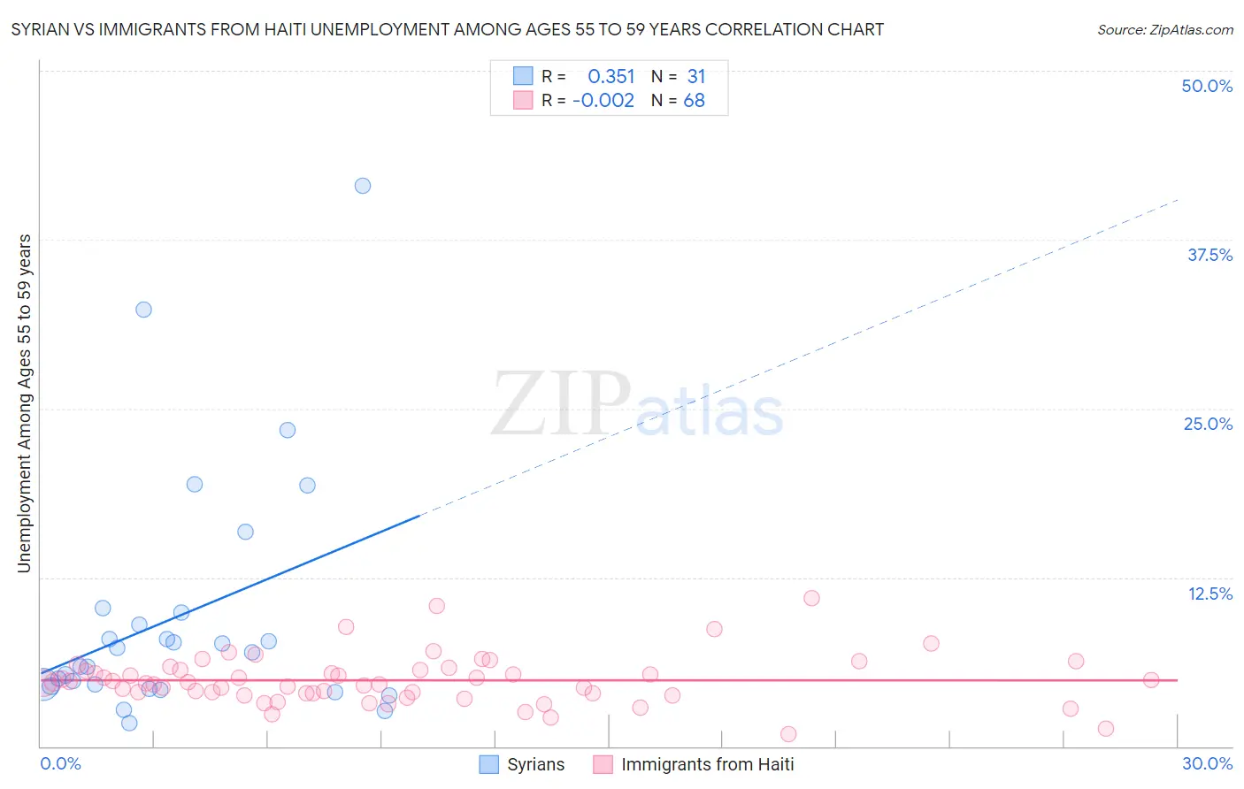 Syrian vs Immigrants from Haiti Unemployment Among Ages 55 to 59 years