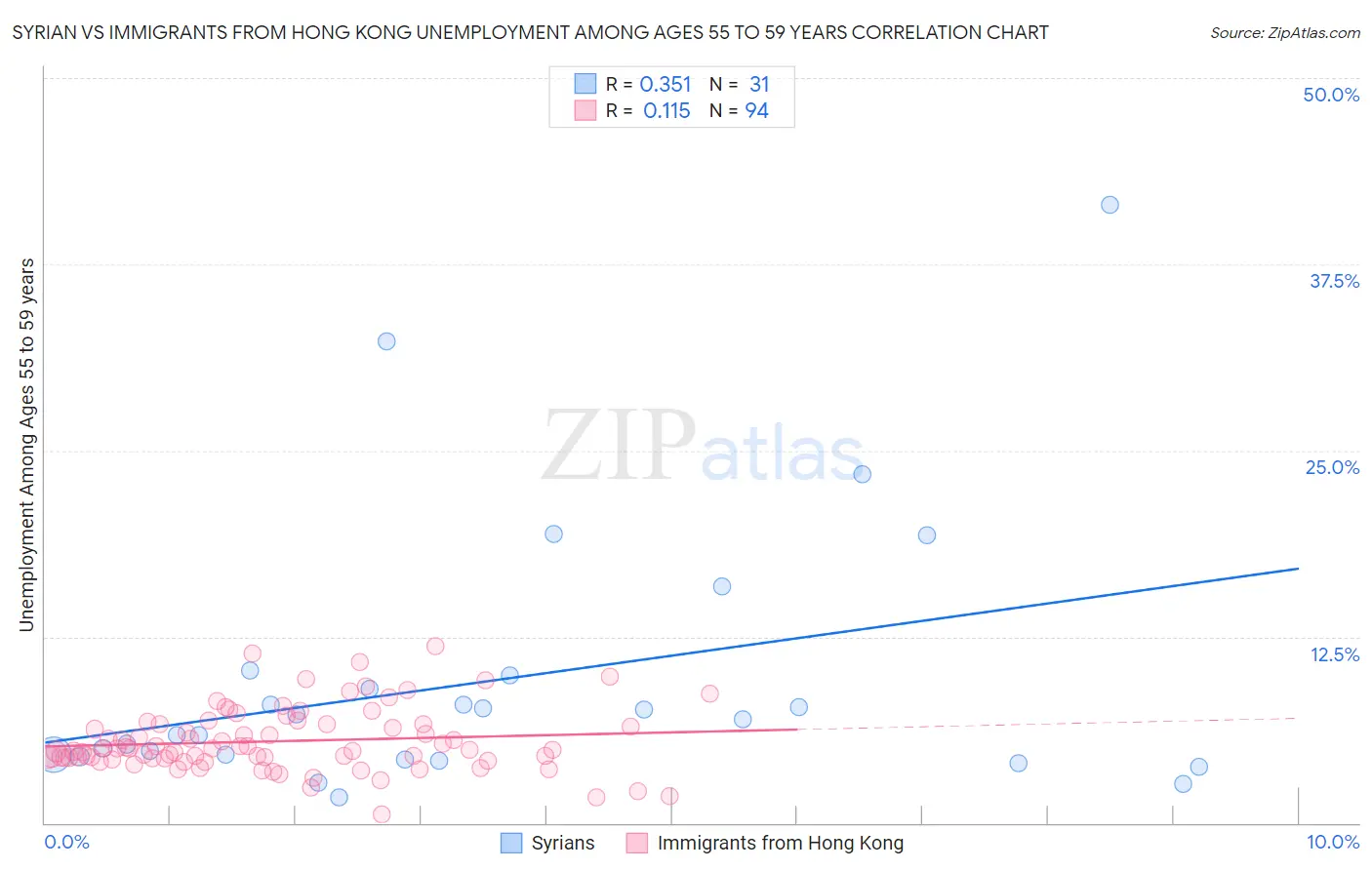 Syrian vs Immigrants from Hong Kong Unemployment Among Ages 55 to 59 years
