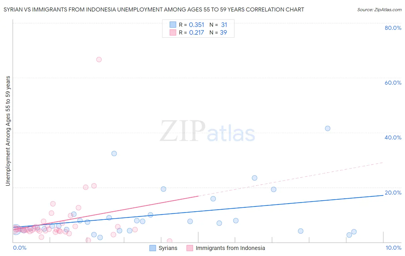 Syrian vs Immigrants from Indonesia Unemployment Among Ages 55 to 59 years