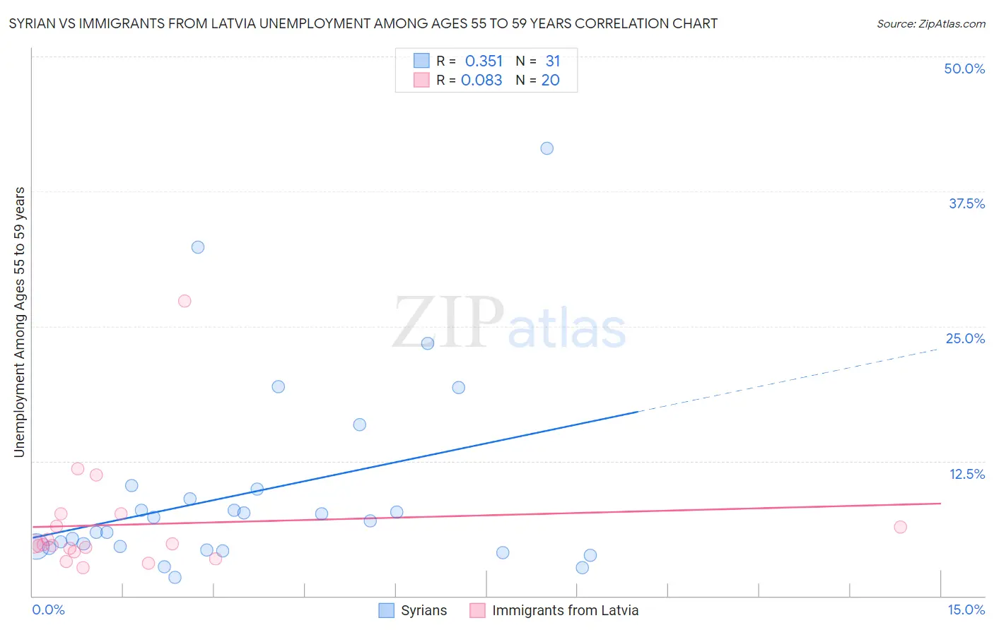 Syrian vs Immigrants from Latvia Unemployment Among Ages 55 to 59 years