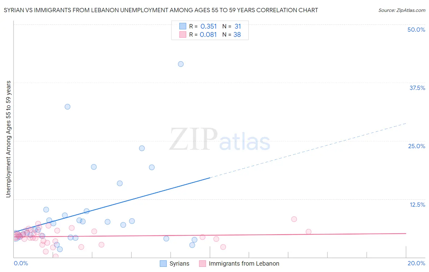 Syrian vs Immigrants from Lebanon Unemployment Among Ages 55 to 59 years