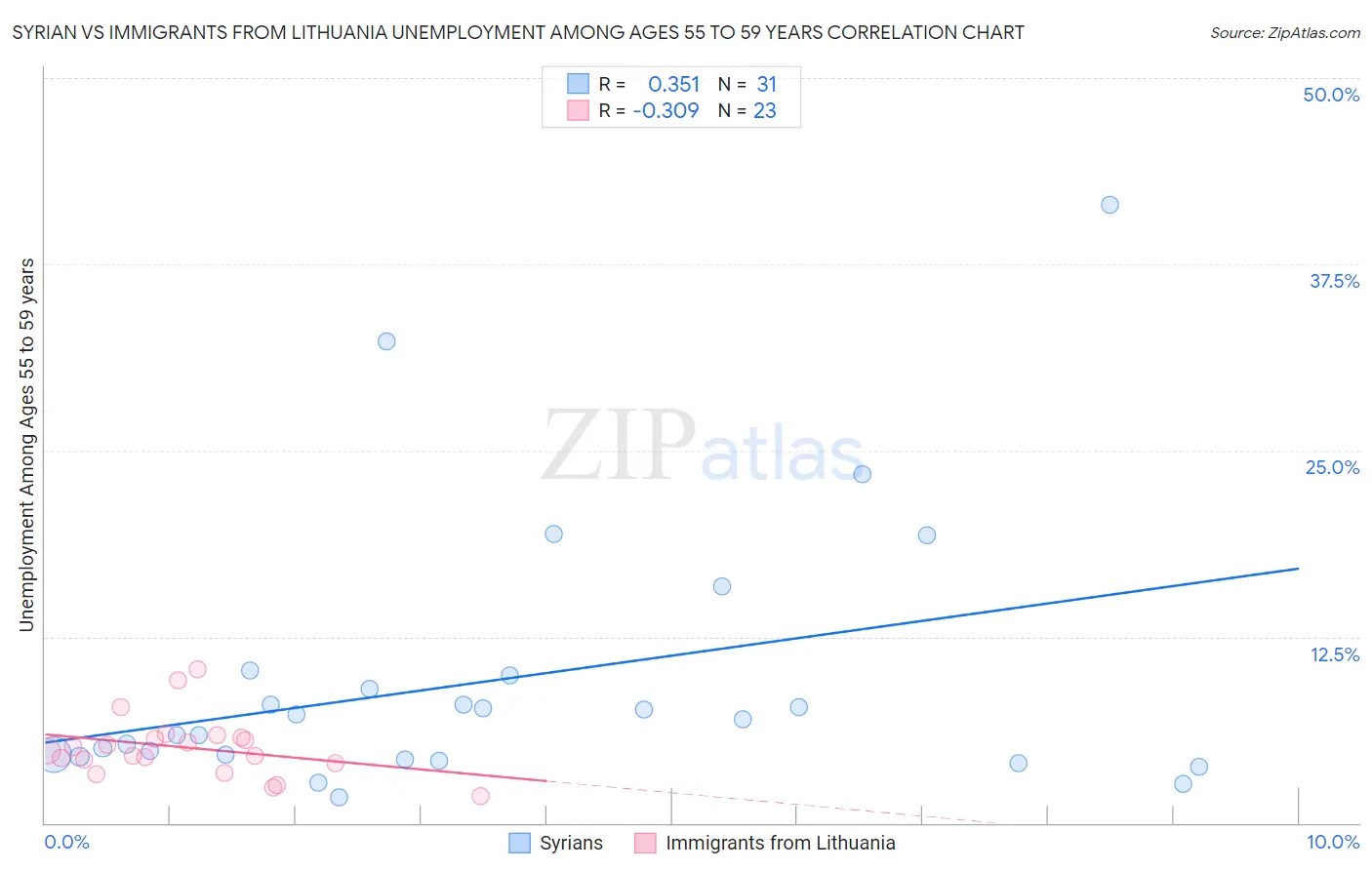 Syrian vs Immigrants from Lithuania Unemployment Among Ages 55 to 59 years