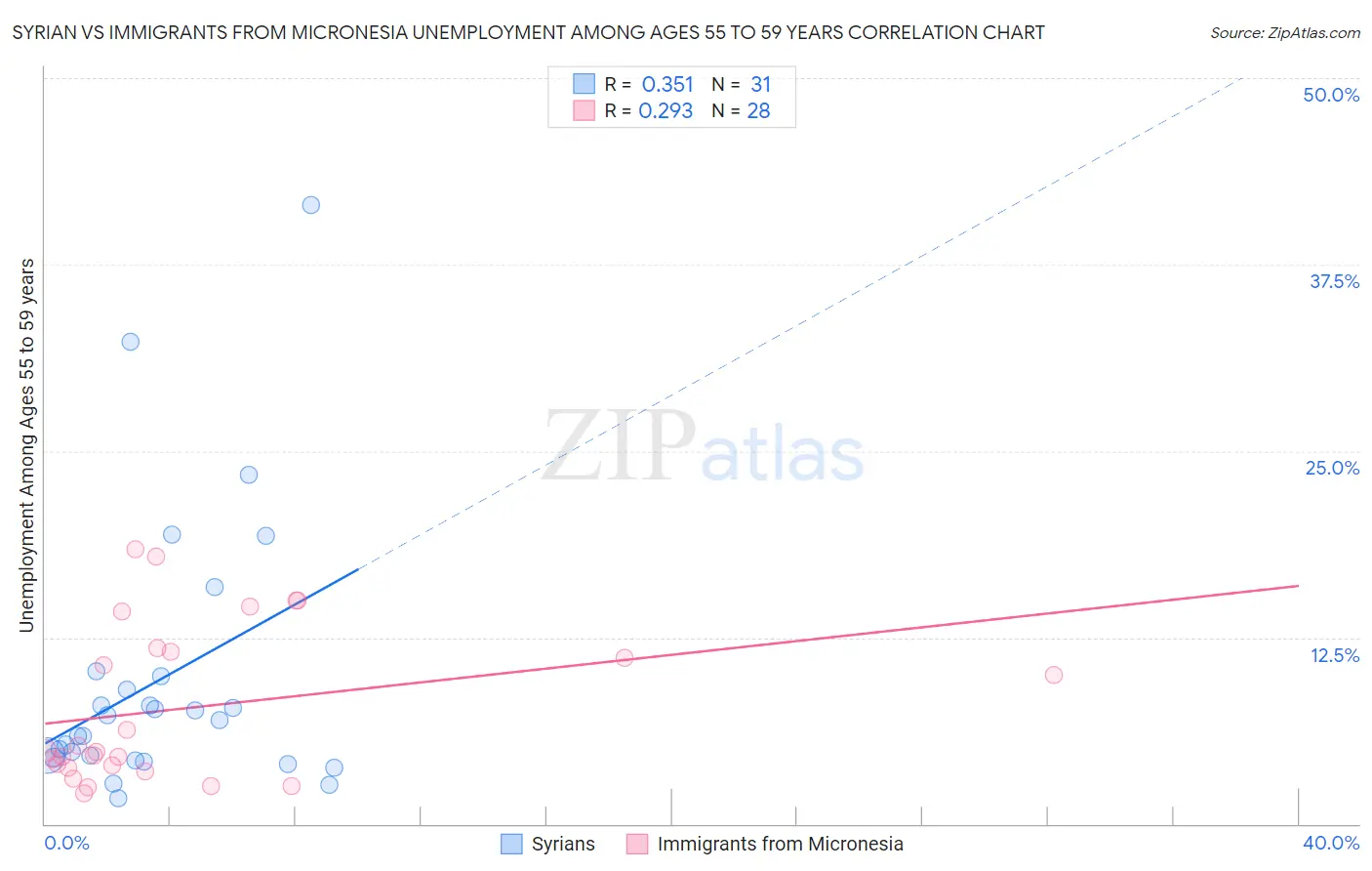 Syrian vs Immigrants from Micronesia Unemployment Among Ages 55 to 59 years